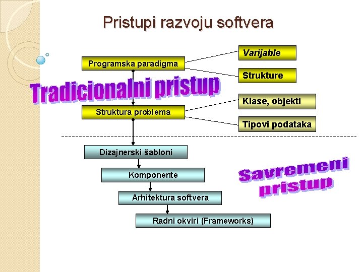 Pristupi razvoju softvera Varijable Programska paradigma Strukture Klase, objekti Struktura problema Tipovi podataka Dizajnerski