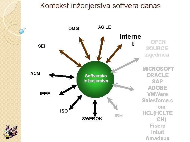 Kontekst inženjerstva softvera danas OMG AGILE Interne t SEI ACM Softversko inženjerstvo IEEE ISO