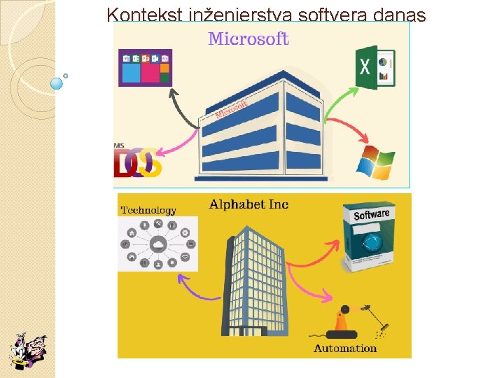 Kontekst inženjerstva softvera danas 