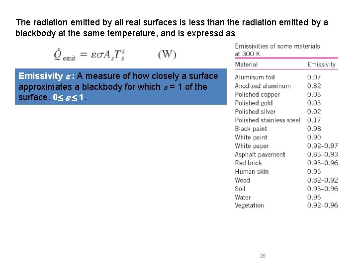 The radiation emitted by all real surfaces is less than the radiation emitted by