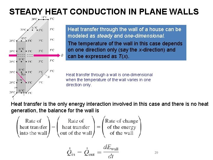 STEADY HEAT CONDUCTION IN PLANE WALLS Heat transfer through the wall of a house