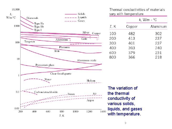 The variation of thermal conductivity of various solids, liquids, and gases with temperature. 9