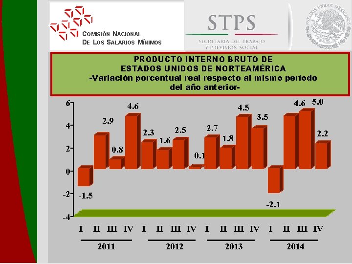 COMISIÓN NACIONAL DE LOS SALARIOS MÍNIMOS PRODUCTO INTERNO BRUTO DE ESTADOS UNIDOS DE NORTEAMÉRICA