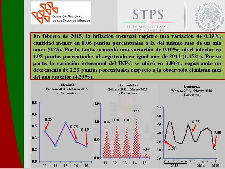 En febrero de 2015, la inflación mensual registró una variación de 0. 19%, cantidad