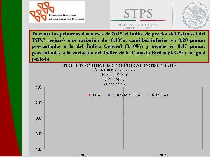 Durante los primeros dos meses de 2015, el índice de precios del Estrato I