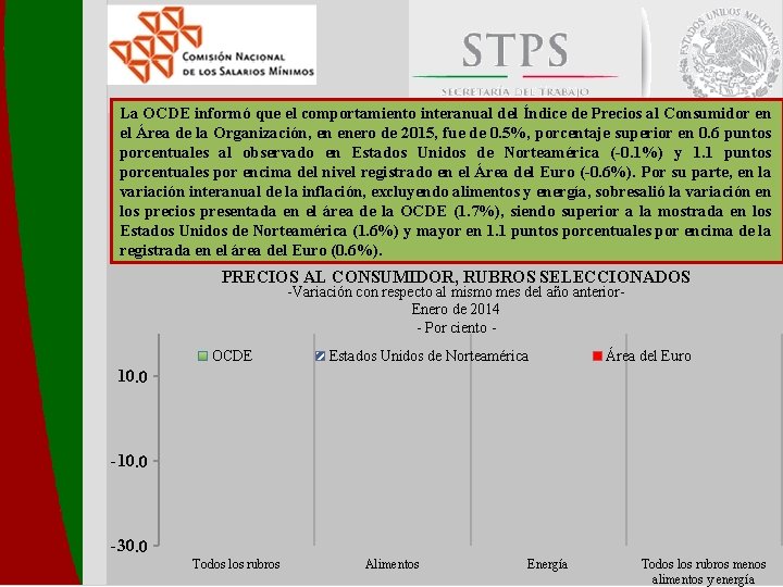 La OCDE informó que el comportamiento interanual del Índice de Precios al Consumidor en