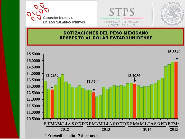 COMISIÓN NACIONAL DE LOS SALARIOS MÍNIMOS COTIZACIONES DEL PESO MEXICANO RESPECTO AL DÓLAR ESTADOUNIDENSE