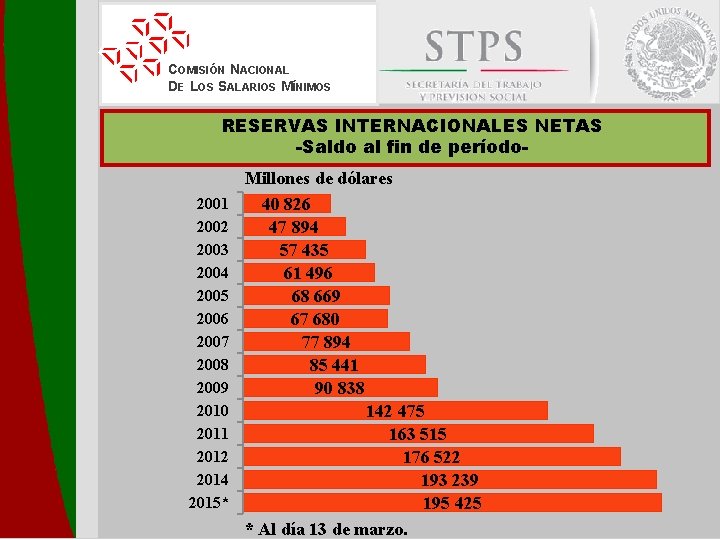 COMISIÓN NACIONAL DE LOS SALARIOS MÍNIMOS RESERVAS INTERNACIONALES NETAS -Saldo al fin de período