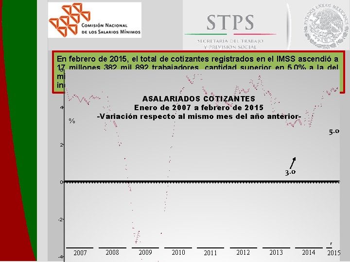 En febrero de 2015, el total de cotizantes registrados en el IMSS ascendió a