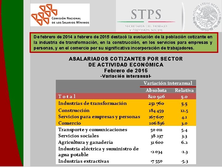 De febrero de 2014 a febrero de 2015 destacó la evolución de la población