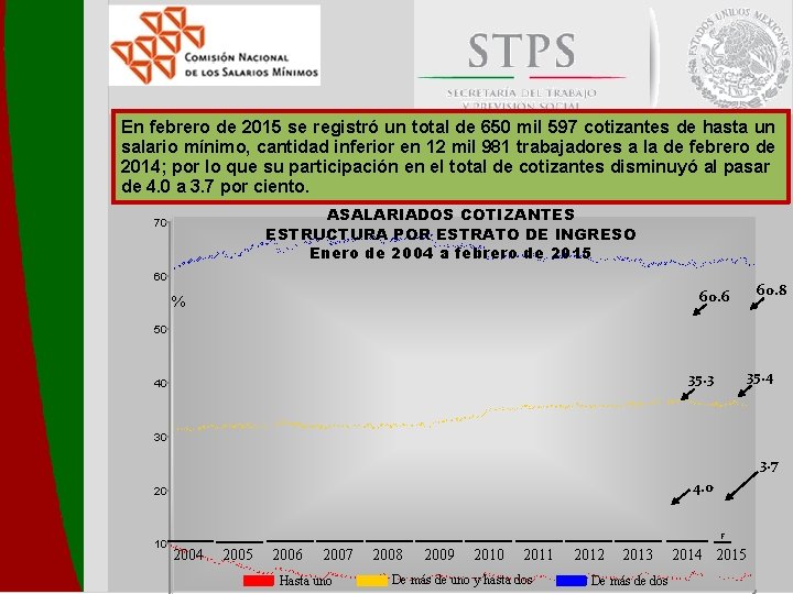 En febrero de 2015 se registró un total de 650 mil 597 cotizantes de