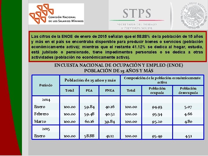 Las cifras de la ENOE de enero de 2015 señalan que el 58. 88%