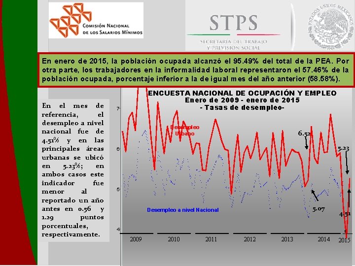 En enero de 2015, la población ocupada alcanzó el 95. 49% del total de