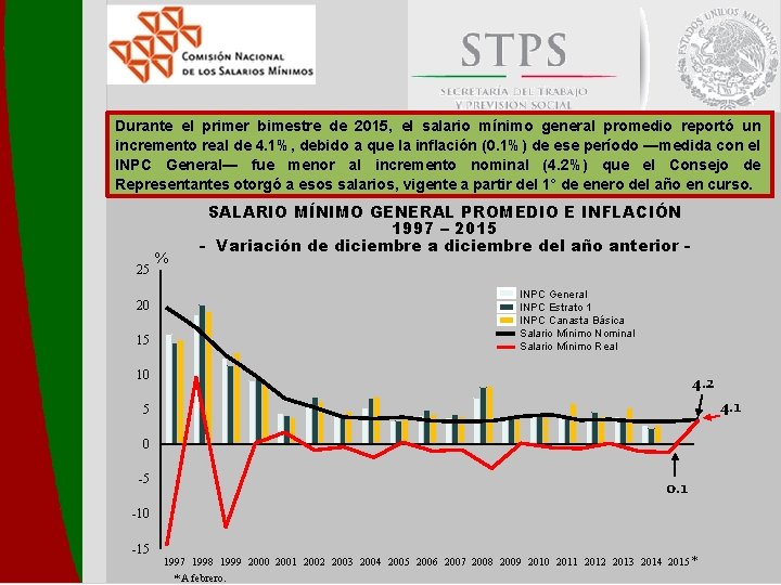 Durante el primer bimestre de 2015, el salario mínimo general promedio reportó un incremento