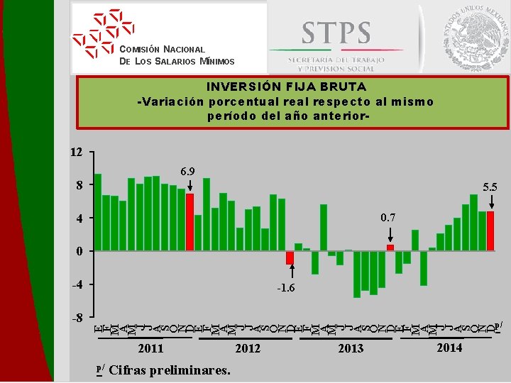 COMISIÓN NACIONAL DE LOS SALARIOS MÍNIMOS INVERSIÓN FIJA BRUTA -Variación porcentual respecto al mismo