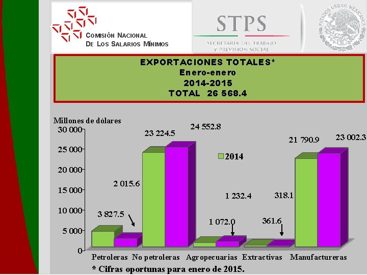 COMISIÓN NACIONAL DE LOS SALARIOS MÍNIMOS EXPORTACIONES TOTALES* Enero-enero 2014 -2015 TOTAL 26 568.