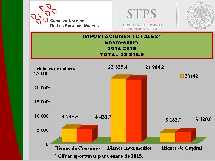 COMISIÓN NACIONAL DE LOS SALARIOS MÍNIMOS IMPORTACIONES TOTALES* Enero-enero 2014 -2015 TOTAL 29 815.