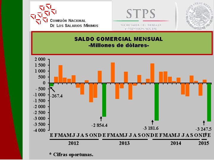 COMISIÓN NACIONAL DE LOS SALARIOS MÍNIMOS SALDO COMERCIAL MENSUAL -Millones de dólares 2 000