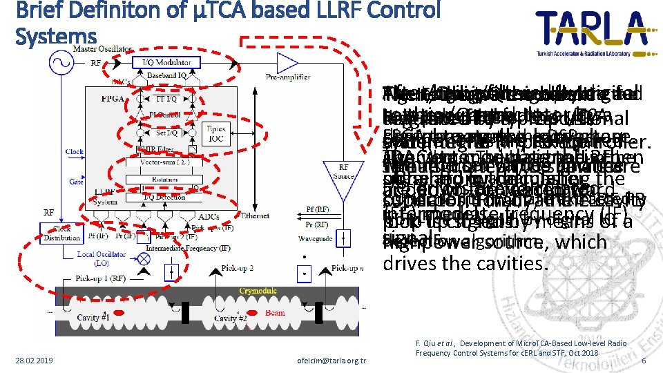 Brief Definiton of μTCA based LLRF Control Systems After being filtered by digital The