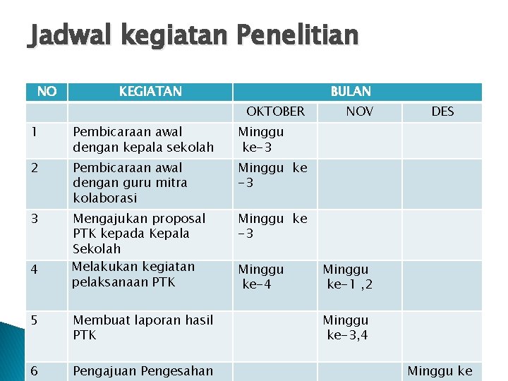 Jadwal kegiatan Penelitian NO KEGIATAN BULAN OKTOBER 1 Pembicaraan awal dengan kepala sekolah Minggu