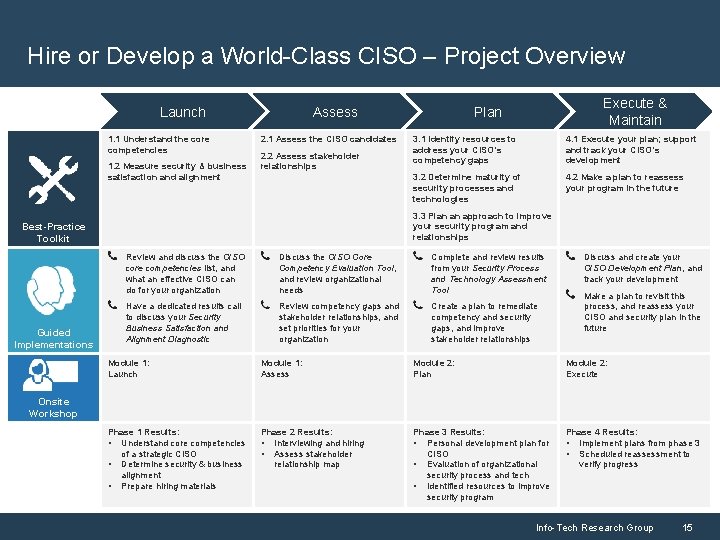 Hire or Develop a World-Class CISO – Project Overview 1. 1 Understand the core