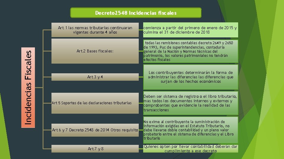Decreto 2548 Incidencias fiscales Incidencias Fiscales Art 1 las normas tributarias continuaran vigentes durante