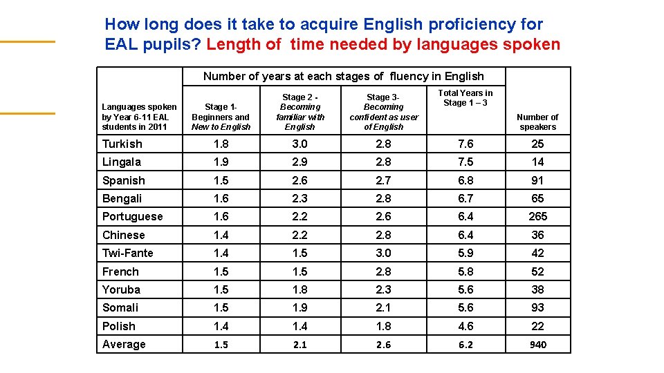 How long does it take to acquire English proficiency for EAL pupils? Length of How long does it take to acquire English proficiency for EAL pupils? Length of