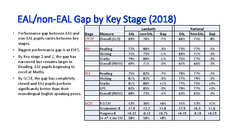 EAL/non-EAL Gap by Key Stage (2018) • Performance gap between EAL and non-EAL pupils EAL/non-EAL Gap by Key Stage (2018) • Performance gap between EAL and non-EAL pupils
