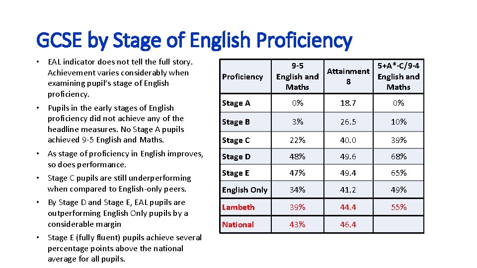GCSE by Stage of English Proficiency • EAL indicator does not tell the full GCSE by Stage of English Proficiency • EAL indicator does not tell the full