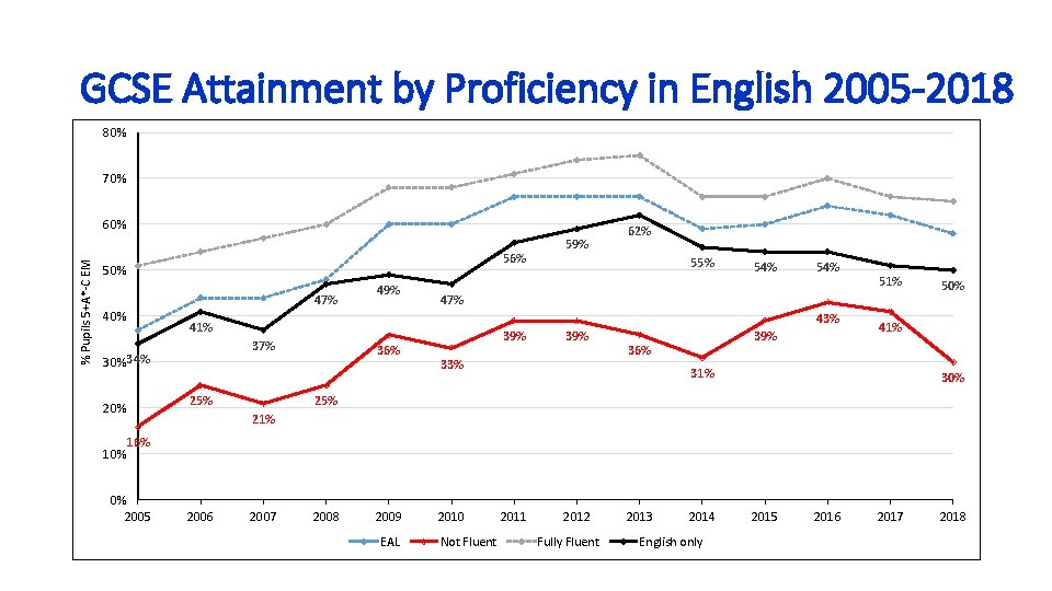 GCSE Attainment by Proficiency in English 2005 -2018 80% 70% % Pupils 5+A*-C EM GCSE Attainment by Proficiency in English 2005 -2018 80% 70% % Pupils 5+A*-C EM