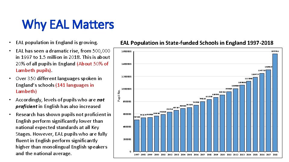 Why EAL Matters EAL Population in State-funded Schools in England 1997 -2018 1600000 1557511 Why EAL Matters EAL Population in State-funded Schools in England 1997 -2018 1600000 1557511