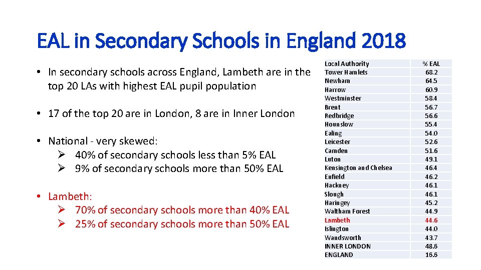 EAL in Secondary Schools in England 2018 • In secondary schools across England, Lambeth EAL in Secondary Schools in England 2018 • In secondary schools across England, Lambeth