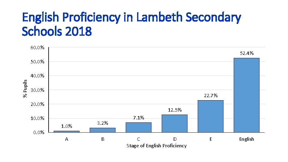 English Proficiency in Lambeth Secondary Schools 2018 60. 0% 52. 4% 50. 0% % English Proficiency in Lambeth Secondary Schools 2018 60. 0% 52. 4% 50. 0% %