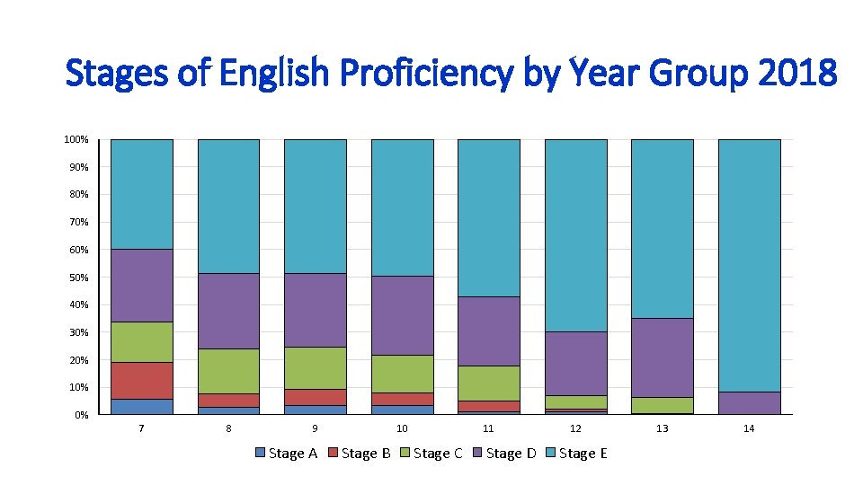Stages of English Proficiency by Year Group 2018 100% 90% 80% 70% 60% 50% Stages of English Proficiency by Year Group 2018 100% 90% 80% 70% 60% 50%