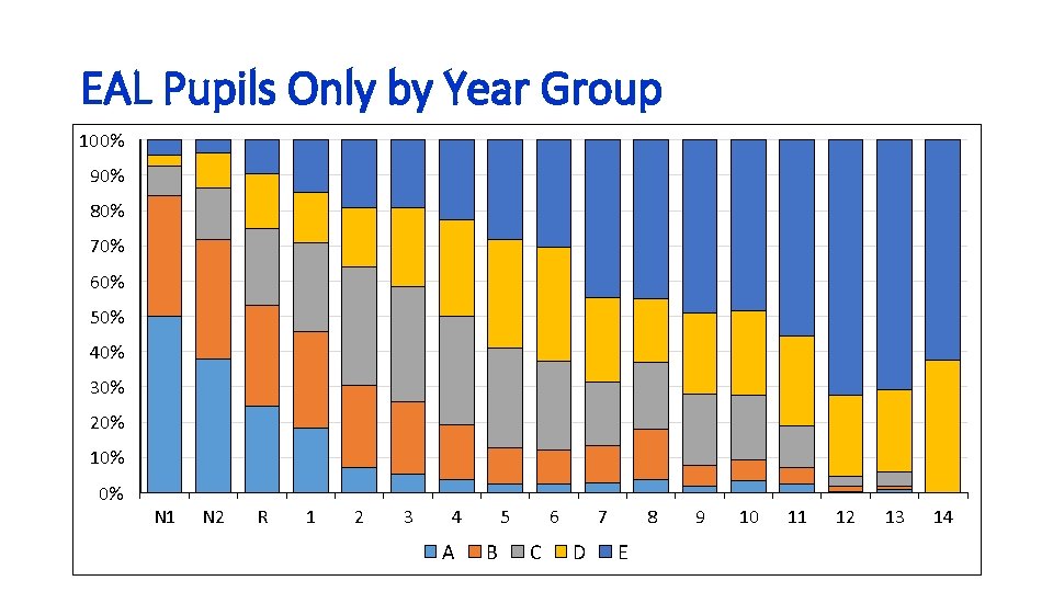 EAL Pupils Only by Year Group 100% 90% 80% 70% 60% 50% 40% 30% EAL Pupils Only by Year Group 100% 90% 80% 70% 60% 50% 40% 30%