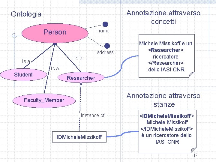 Annotazione attraverso concetti Ontologia Person name address Is a Student Michele Missikoff è un