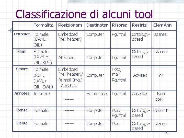 Classificazione di alcuni tool Ontomat Mnm Smore Annotea Formalità Posizionam Destinatar Risorsa Restriz. Elem.