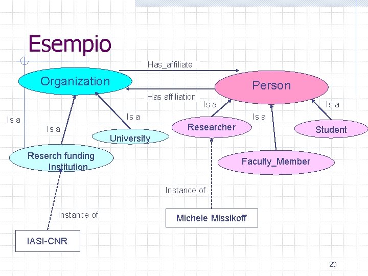 Esempio Has_affiliate Organization Person Has affiliation Is a Is a Researcher Student University Reserch