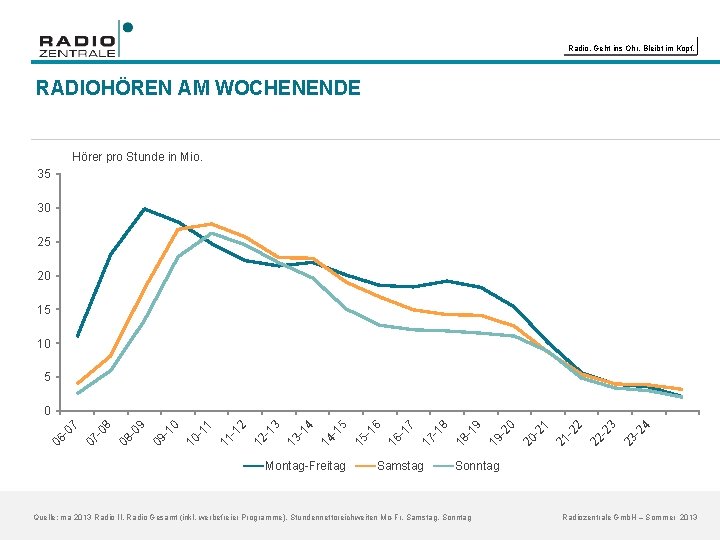 Radio. Geht ins Ohr. Bleibt im Kopf. RADIOHÖREN AM WOCHENENDE Hörer pro Stunde in