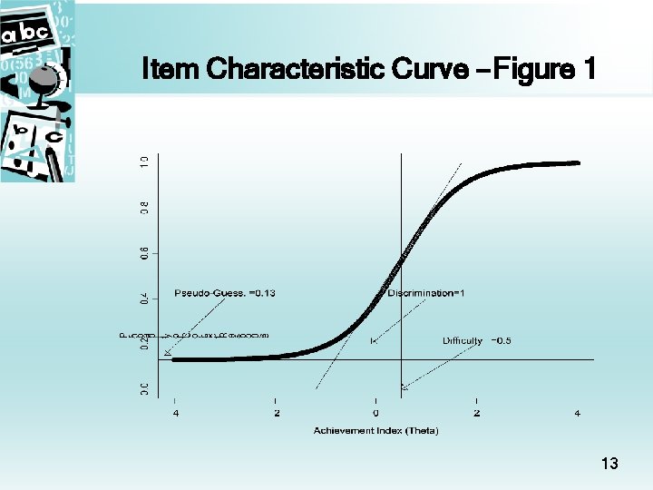 Item Characteristic Curve – Figure 1 13 