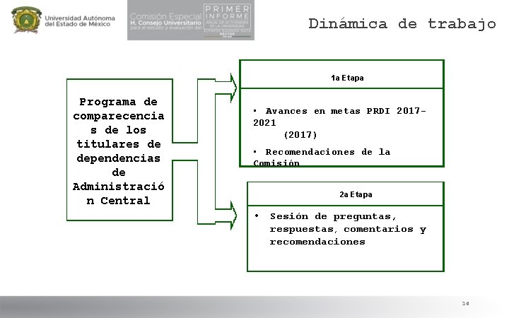 Dinámica de trabajo 1 a Etapa Programa de comparecencia s de los titulares de