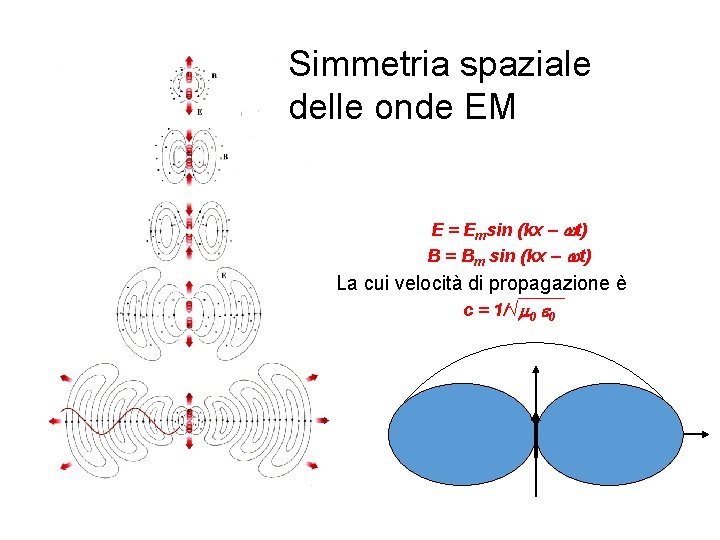 Simmetria spaziale delle onde EM E = Emsin (kx – wt) B = Bm