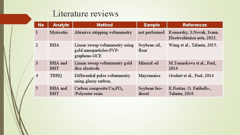 Literature reviews No Analyte Method Sample References 1 Myricetin Abrasive stripping voltammetry not performed Literature reviews No Analyte Method Sample References 1 Myricetin Abrasive stripping voltammetry not performed
