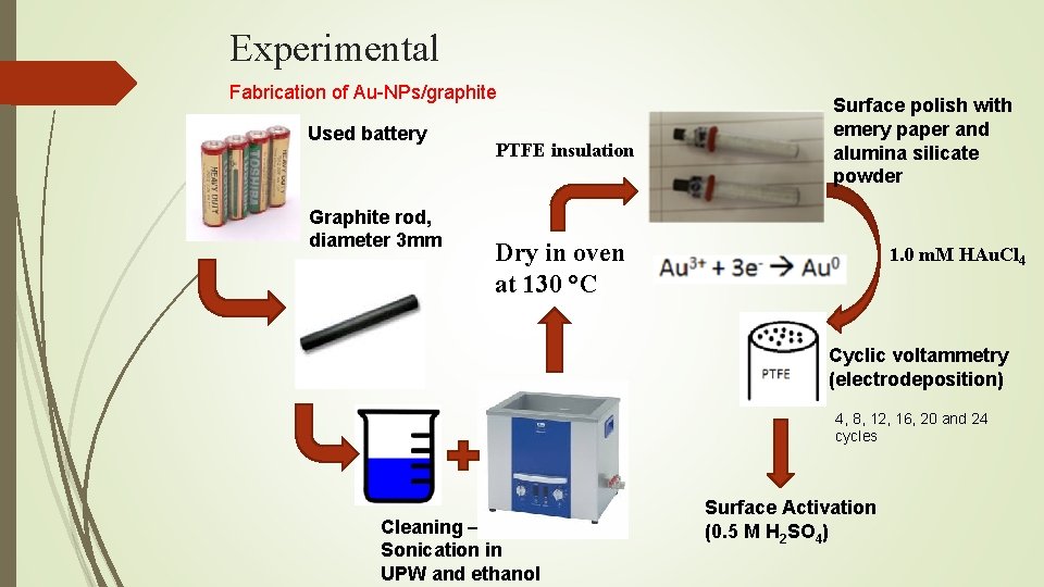 Experimental Fabrication of Au-NPs/graphite Used battery Graphite rod, diameter 3 mm PTFE insulation Surface Experimental Fabrication of Au-NPs/graphite Used battery Graphite rod, diameter 3 mm PTFE insulation Surface