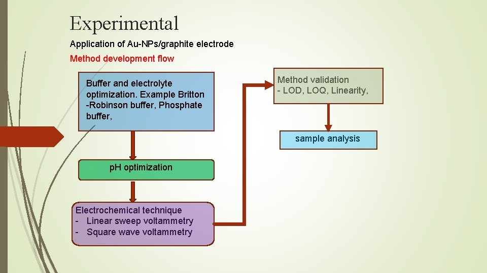 Experimental Application of Au-NPs/graphite electrode Method development flow Buffer and electrolyte optimization. Example Britton Experimental Application of Au-NPs/graphite electrode Method development flow Buffer and electrolyte optimization. Example Britton