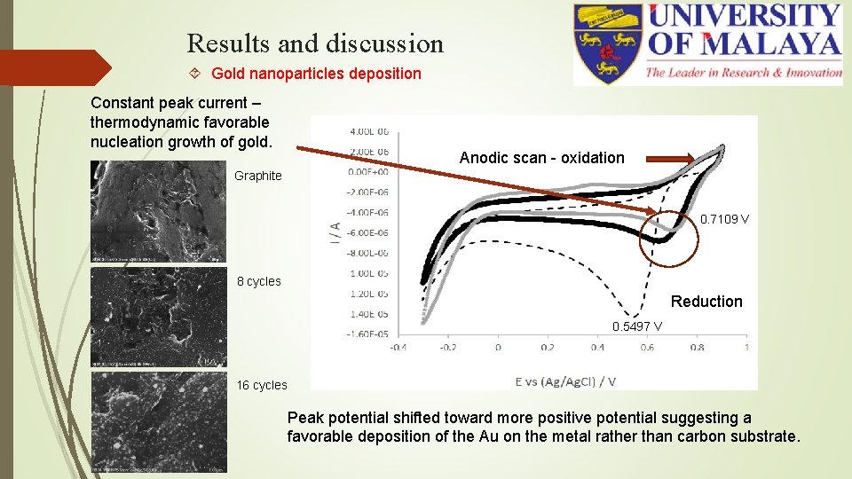 Results and discussion Gold nanoparticles deposition Constant peak current – thermodynamic favorable nucleation growth Results and discussion Gold nanoparticles deposition Constant peak current – thermodynamic favorable nucleation growth
