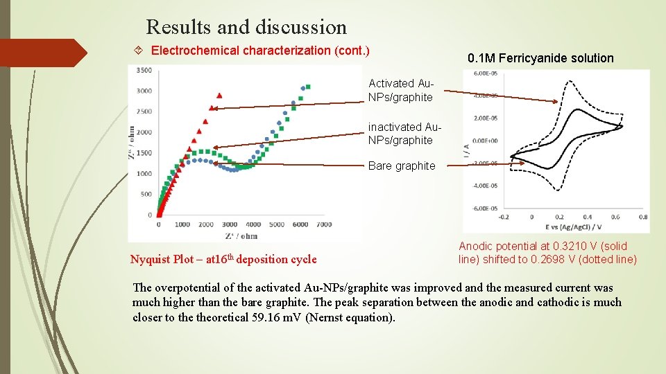 Results and discussion Electrochemical characterization (cont. ) 0. 1 M Ferricyanide solution Activated Au. Results and discussion Electrochemical characterization (cont. ) 0. 1 M Ferricyanide solution Activated Au.