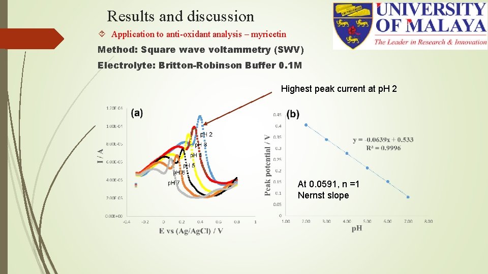Results and discussion Application to anti-oxidant analysis – myricetin Method: Square wave voltammetry (SWV) Results and discussion Application to anti-oxidant analysis – myricetin Method: Square wave voltammetry (SWV)