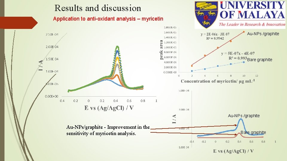 Results and discussion Application to anti-oxidant analysis – myricetin Au-NPs /graphite Bare graphite Au-NPs Results and discussion Application to anti-oxidant analysis – myricetin Au-NPs /graphite Bare graphite Au-NPs