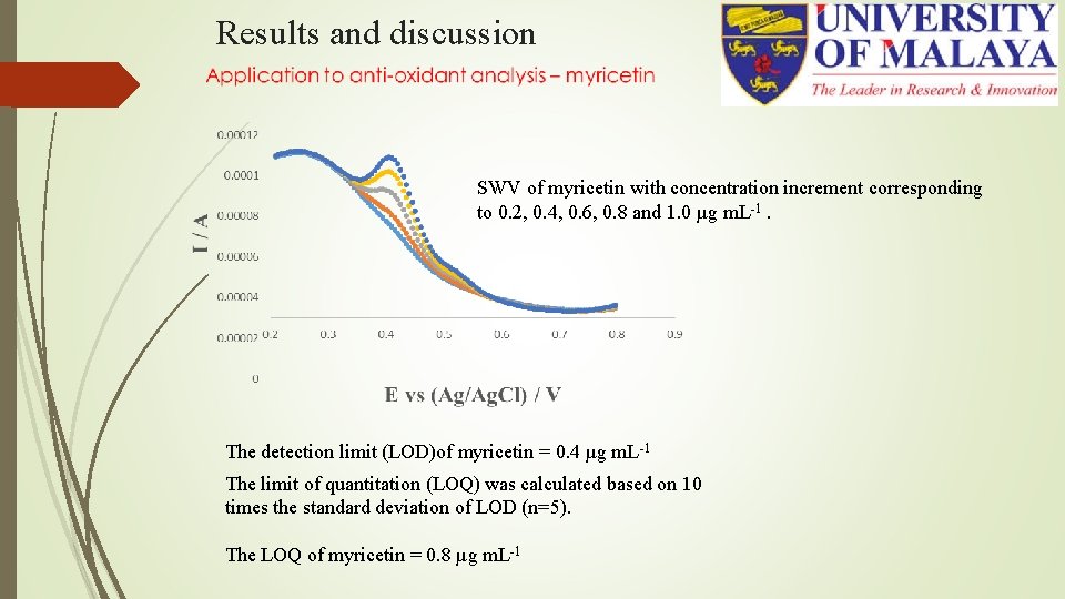 Results and discussion SWV of myricetin with concentration increment corresponding to 0. 2, 0. Results and discussion SWV of myricetin with concentration increment corresponding to 0. 2, 0.
